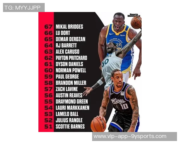 HoopsHype百大球员榜单揭晓SGA力压约基奇登顶卢卡排名第四库里第十一詹姆斯第十九